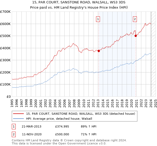 15, PAR COURT, SANSTONE ROAD, WALSALL, WS3 3DS: Price paid vs HM Land Registry's House Price Index