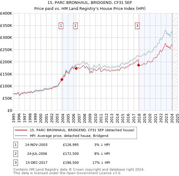 15, PARC BRONHAUL, BRIDGEND, CF31 5EP: Price paid vs HM Land Registry's House Price Index