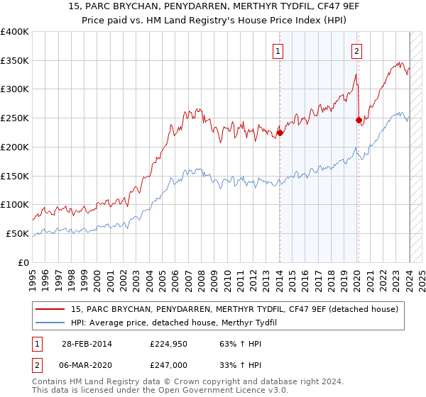 15, PARC BRYCHAN, PENYDARREN, MERTHYR TYDFIL, CF47 9EF: Price paid vs HM Land Registry's House Price Index