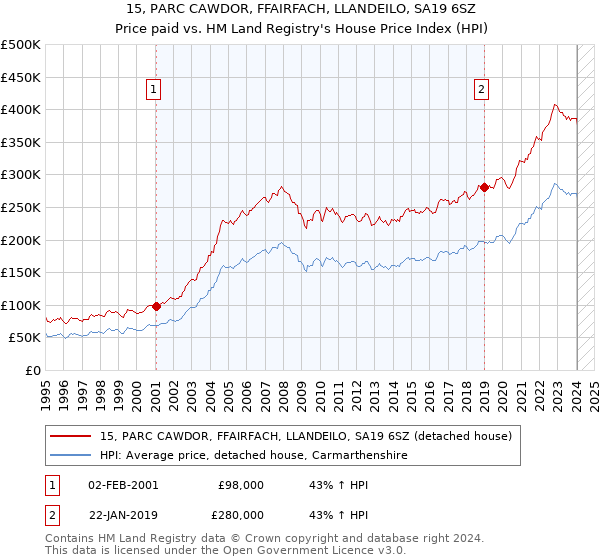 15, PARC CAWDOR, FFAIRFACH, LLANDEILO, SA19 6SZ: Price paid vs HM Land Registry's House Price Index