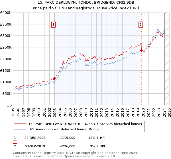 15, PARC DERLLWYN, TONDU, BRIDGEND, CF32 9DB: Price paid vs HM Land Registry's House Price Index