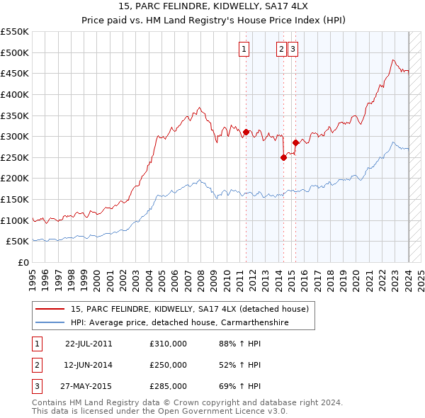 15, PARC FELINDRE, KIDWELLY, SA17 4LX: Price paid vs HM Land Registry's House Price Index