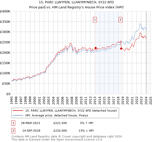15, PARC LLWYFEN, LLANYMYNECH, SY22 6FD: Price paid vs HM Land Registry's House Price Index