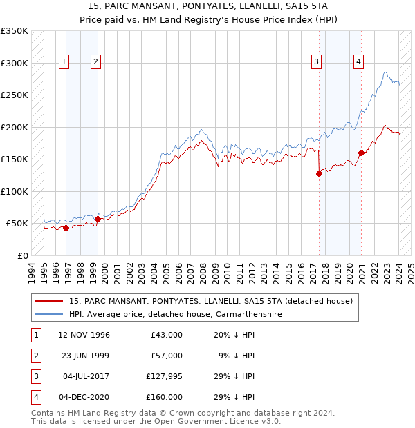 15, PARC MANSANT, PONTYATES, LLANELLI, SA15 5TA: Price paid vs HM Land Registry's House Price Index