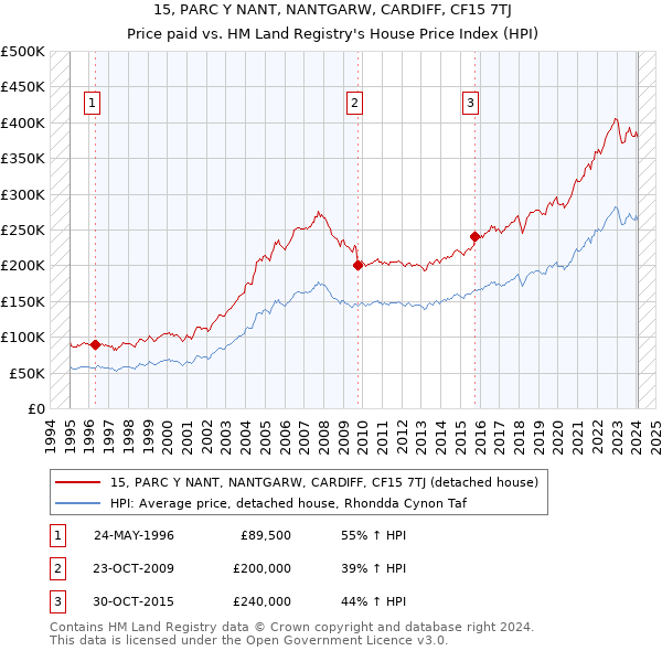 15, PARC Y NANT, NANTGARW, CARDIFF, CF15 7TJ: Price paid vs HM Land Registry's House Price Index
