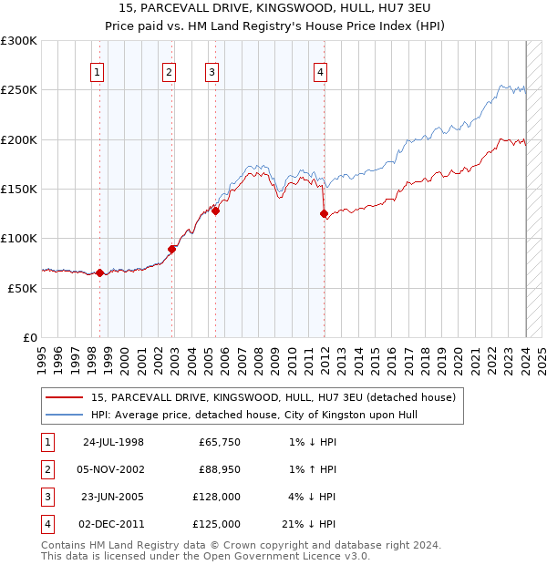15, PARCEVALL DRIVE, KINGSWOOD, HULL, HU7 3EU: Price paid vs HM Land Registry's House Price Index