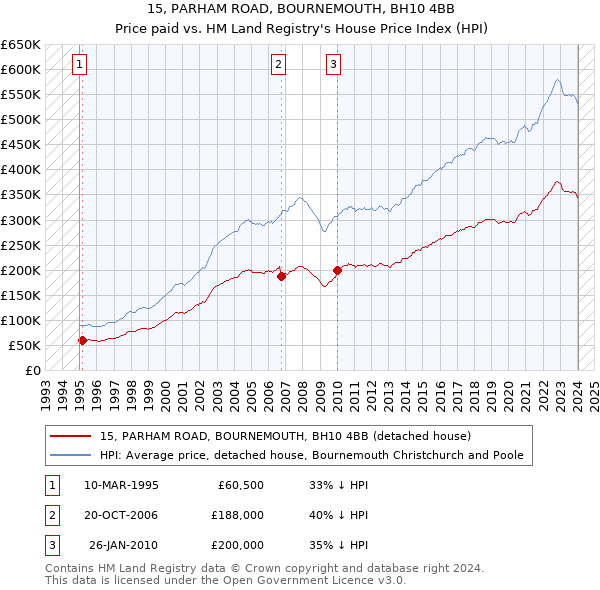15, PARHAM ROAD, BOURNEMOUTH, BH10 4BB: Price paid vs HM Land Registry's House Price Index