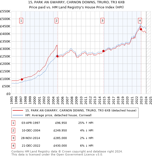 15, PARK AN GWARRY, CARNON DOWNS, TRURO, TR3 6XB: Price paid vs HM Land Registry's House Price Index