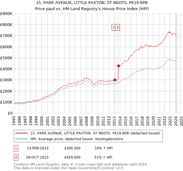 15, PARK AVENUE, LITTLE PAXTON, ST NEOTS, PE19 6PB: Price paid vs HM Land Registry's House Price Index