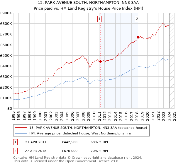 15, PARK AVENUE SOUTH, NORTHAMPTON, NN3 3AA: Price paid vs HM Land Registry's House Price Index