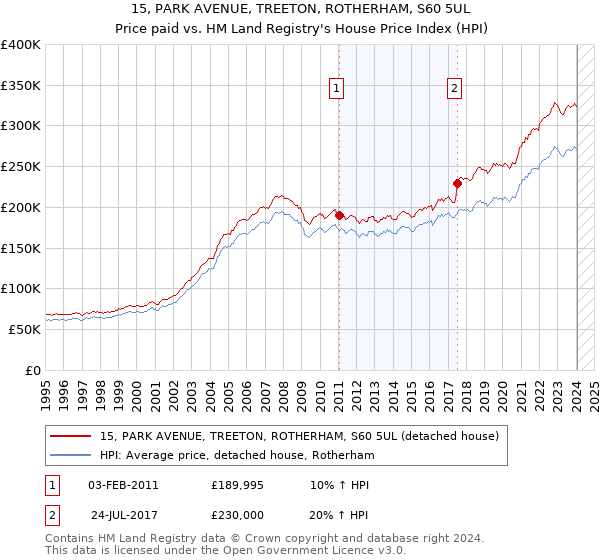 15, PARK AVENUE, TREETON, ROTHERHAM, S60 5UL: Price paid vs HM Land Registry's House Price Index