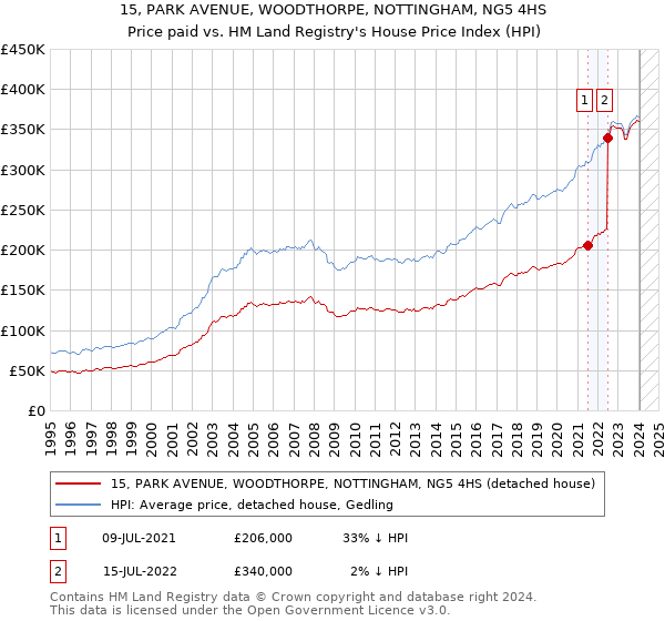 15, PARK AVENUE, WOODTHORPE, NOTTINGHAM, NG5 4HS: Price paid vs HM Land Registry's House Price Index