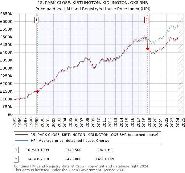 15, PARK CLOSE, KIRTLINGTON, KIDLINGTON, OX5 3HR: Price paid vs HM Land Registry's House Price Index