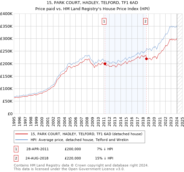 15, PARK COURT, HADLEY, TELFORD, TF1 6AD: Price paid vs HM Land Registry's House Price Index