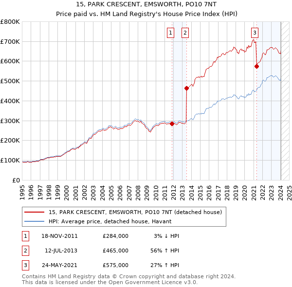 15, PARK CRESCENT, EMSWORTH, PO10 7NT: Price paid vs HM Land Registry's House Price Index