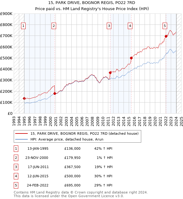 15, PARK DRIVE, BOGNOR REGIS, PO22 7RD: Price paid vs HM Land Registry's House Price Index