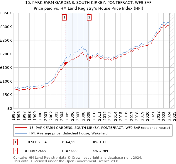 15, PARK FARM GARDENS, SOUTH KIRKBY, PONTEFRACT, WF9 3AF: Price paid vs HM Land Registry's House Price Index
