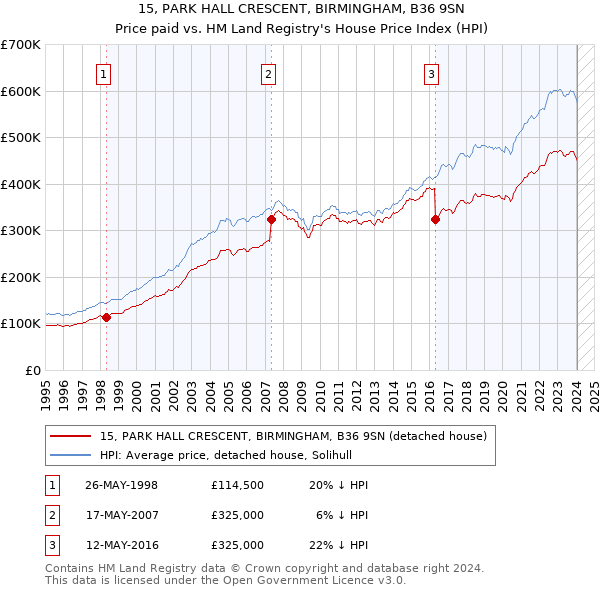 15, PARK HALL CRESCENT, BIRMINGHAM, B36 9SN: Price paid vs HM Land Registry's House Price Index