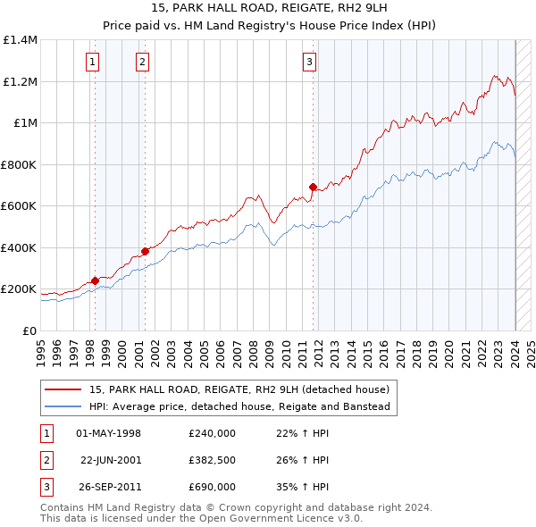 15, PARK HALL ROAD, REIGATE, RH2 9LH: Price paid vs HM Land Registry's House Price Index
