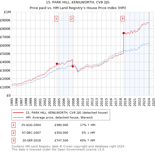 15, PARK HILL, KENILWORTH, CV8 2JG: Price paid vs HM Land Registry's House Price Index