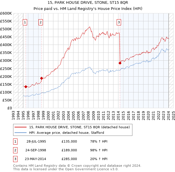 15, PARK HOUSE DRIVE, STONE, ST15 8QR: Price paid vs HM Land Registry's House Price Index