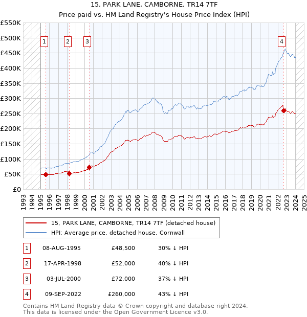 15, PARK LANE, CAMBORNE, TR14 7TF: Price paid vs HM Land Registry's House Price Index