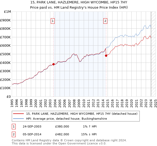 15, PARK LANE, HAZLEMERE, HIGH WYCOMBE, HP15 7HY: Price paid vs HM Land Registry's House Price Index
