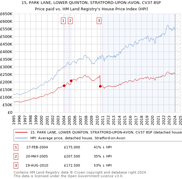 15, PARK LANE, LOWER QUINTON, STRATFORD-UPON-AVON, CV37 8SP: Price paid vs HM Land Registry's House Price Index