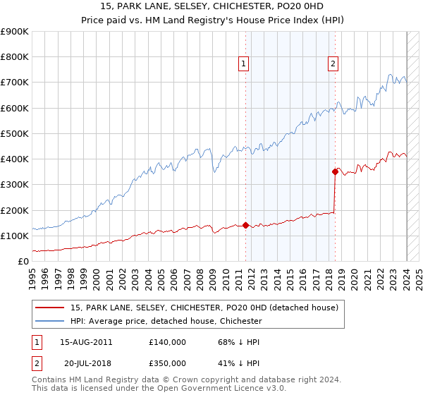 15, PARK LANE, SELSEY, CHICHESTER, PO20 0HD: Price paid vs HM Land Registry's House Price Index
