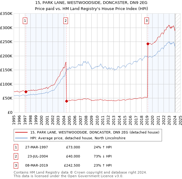 15, PARK LANE, WESTWOODSIDE, DONCASTER, DN9 2EG: Price paid vs HM Land Registry's House Price Index