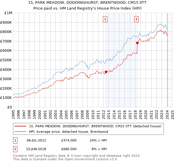 15, PARK MEADOW, DODDINGHURST, BRENTWOOD, CM15 0TT: Price paid vs HM Land Registry's House Price Index