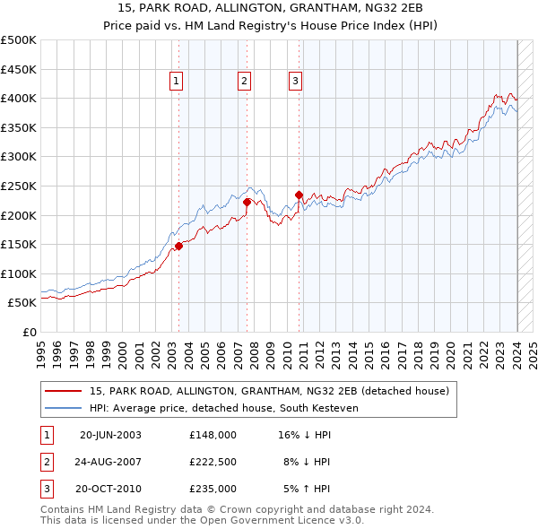 15, PARK ROAD, ALLINGTON, GRANTHAM, NG32 2EB: Price paid vs HM Land Registry's House Price Index