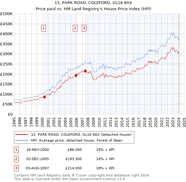 15, PARK ROAD, COLEFORD, GL16 8AX: Price paid vs HM Land Registry's House Price Index