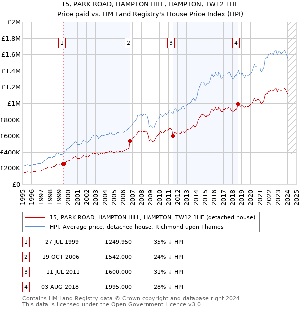 15, PARK ROAD, HAMPTON HILL, HAMPTON, TW12 1HE: Price paid vs HM Land Registry's House Price Index
