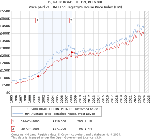 15, PARK ROAD, LIFTON, PL16 0BL: Price paid vs HM Land Registry's House Price Index