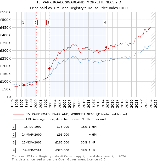 15, PARK ROAD, SWARLAND, MORPETH, NE65 9JD: Price paid vs HM Land Registry's House Price Index