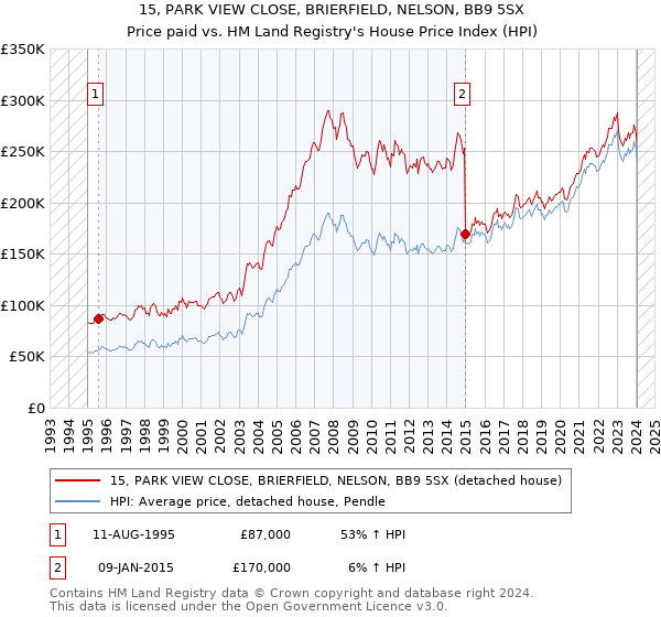 15, PARK VIEW CLOSE, BRIERFIELD, NELSON, BB9 5SX: Price paid vs HM Land Registry's House Price Index