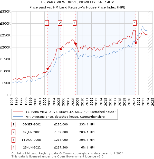 15, PARK VIEW DRIVE, KIDWELLY, SA17 4UP: Price paid vs HM Land Registry's House Price Index