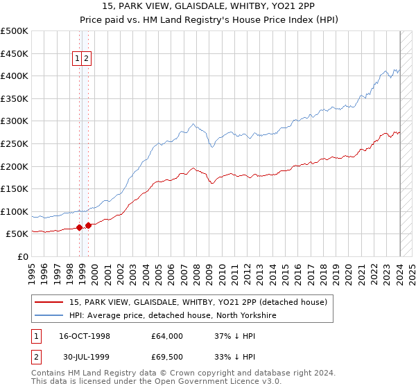 15, PARK VIEW, GLAISDALE, WHITBY, YO21 2PP: Price paid vs HM Land Registry's House Price Index