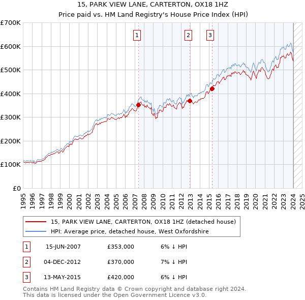 15, PARK VIEW LANE, CARTERTON, OX18 1HZ: Price paid vs HM Land Registry's House Price Index
