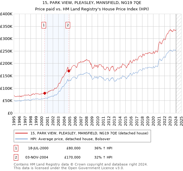 15, PARK VIEW, PLEASLEY, MANSFIELD, NG19 7QE: Price paid vs HM Land Registry's House Price Index