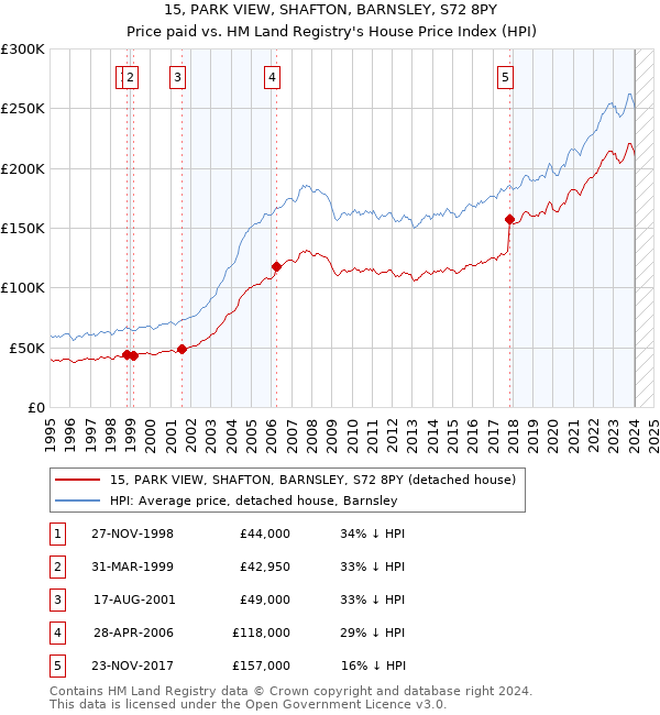 15, PARK VIEW, SHAFTON, BARNSLEY, S72 8PY: Price paid vs HM Land Registry's House Price Index