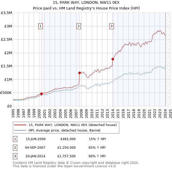 15, PARK WAY, LONDON, NW11 0EX: Price paid vs HM Land Registry's House Price Index