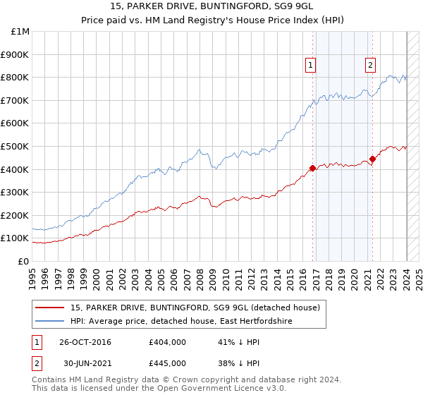 15, PARKER DRIVE, BUNTINGFORD, SG9 9GL: Price paid vs HM Land Registry's House Price Index