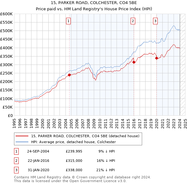 15, PARKER ROAD, COLCHESTER, CO4 5BE: Price paid vs HM Land Registry's House Price Index