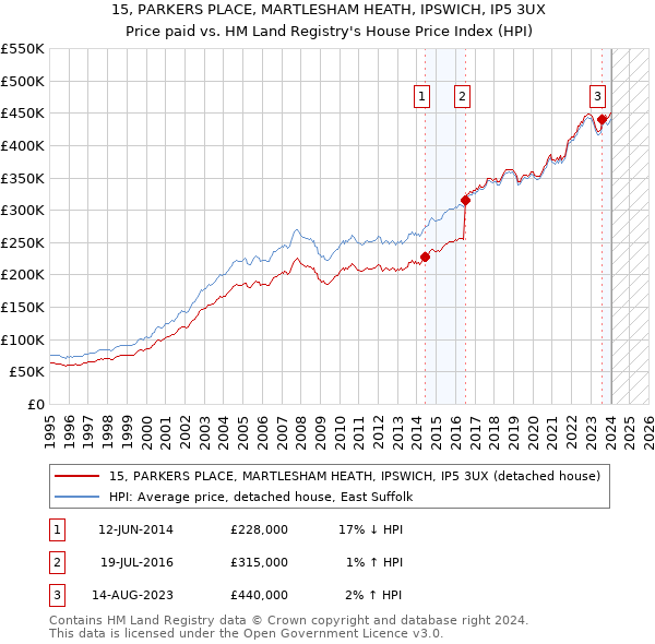 15, PARKERS PLACE, MARTLESHAM HEATH, IPSWICH, IP5 3UX: Price paid vs HM Land Registry's House Price Index