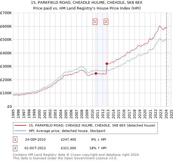 15, PARKFIELD ROAD, CHEADLE HULME, CHEADLE, SK8 6EX: Price paid vs HM Land Registry's House Price Index