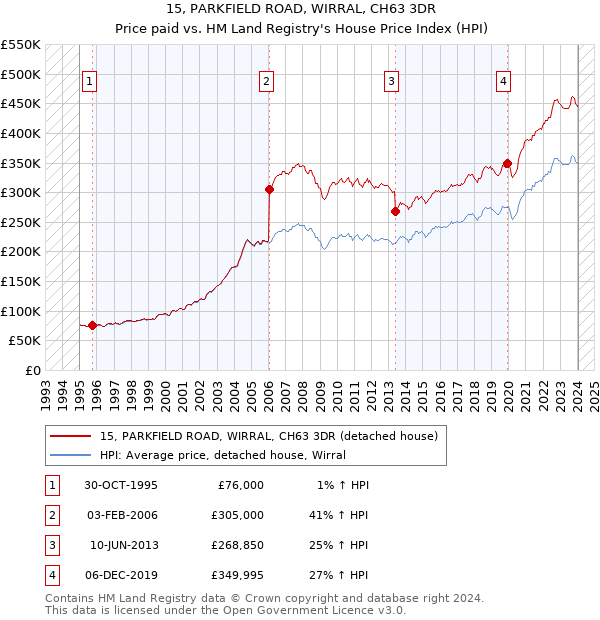 15, PARKFIELD ROAD, WIRRAL, CH63 3DR: Price paid vs HM Land Registry's House Price Index