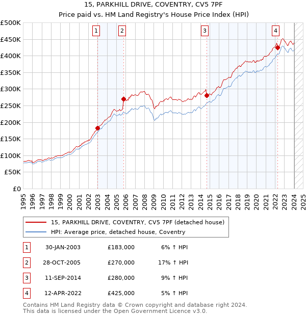 15, PARKHILL DRIVE, COVENTRY, CV5 7PF: Price paid vs HM Land Registry's House Price Index