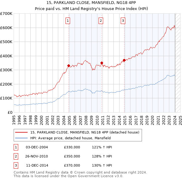 15, PARKLAND CLOSE, MANSFIELD, NG18 4PP: Price paid vs HM Land Registry's House Price Index